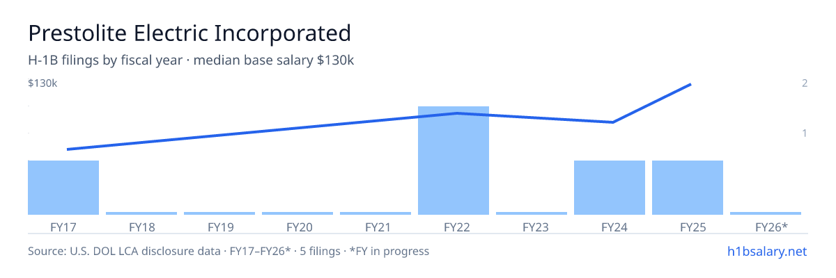 Prestolite Electric Incorporated H-1B filings by fiscal year, median base salary $95k β U.S. Department of Labor LCA disclosures