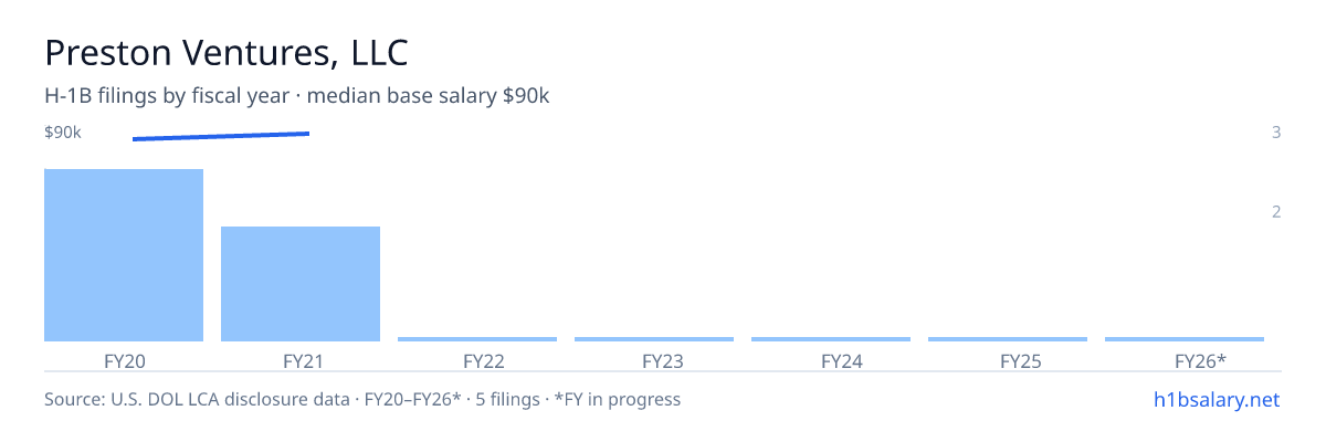 Preston Ventures, LLC H-1B filings by fiscal year, median base salary $87k β U.S. Department of Labor LCA disclosures