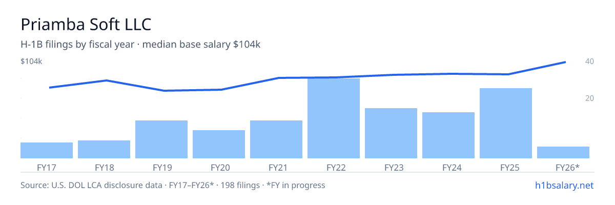 Priamba Soft LLC H-1B filings by fiscal year, median base salary $87k โ U.S. Department of Labor LCA disclosures