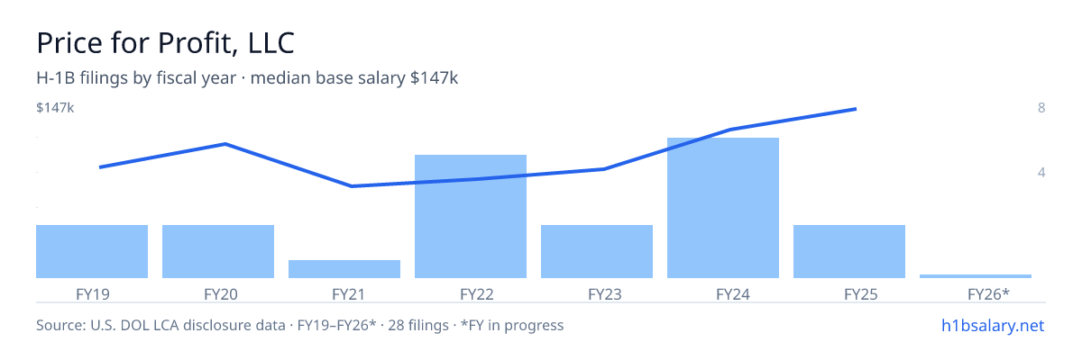 Price for Profit, LLC H-1B filings by fiscal year, median base salary $104k โ U.S. Department of Labor LCA disclosures