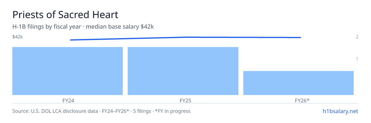 Priests of Sacred Heart H-1B filings by fiscal year, median base salary $42k β U.S. Department of Labor LCA disclosures