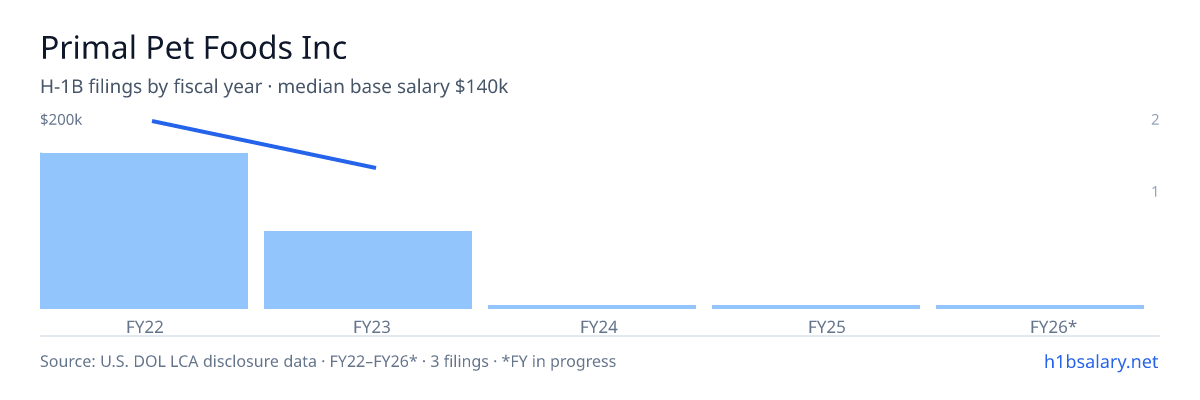 Primal Pet Foods Inc H-1B filings by fiscal year, median base salary $200k β U.S. Department of Labor LCA disclosures