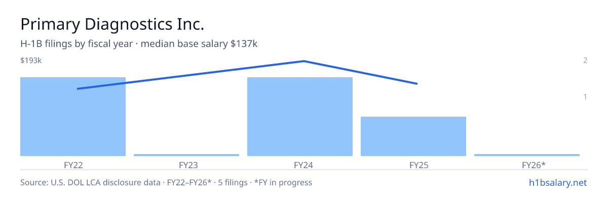 Primary Diagnostics Inc. H-1B filings by fiscal year, median base salary $140k β U.S. Department of Labor LCA disclosures