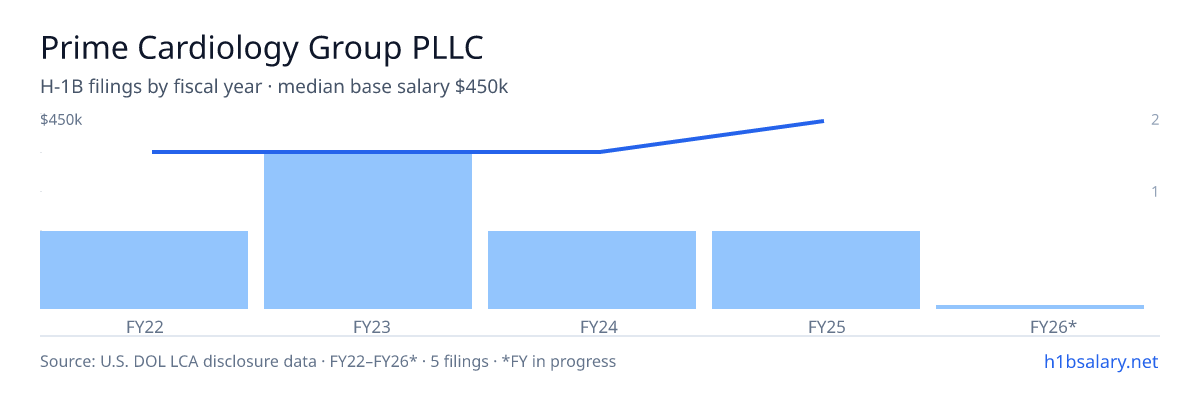 Prime Cardiology Group PLLC H-1B filings by fiscal year, median base salary $360k β U.S. Department of Labor LCA disclosures
