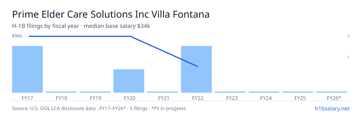 Prime Elder Care Solutions Inc Villa Fontana H-1B filings by fiscal year, median base salary $96k β U.S. Department of Labor LCA disclosures