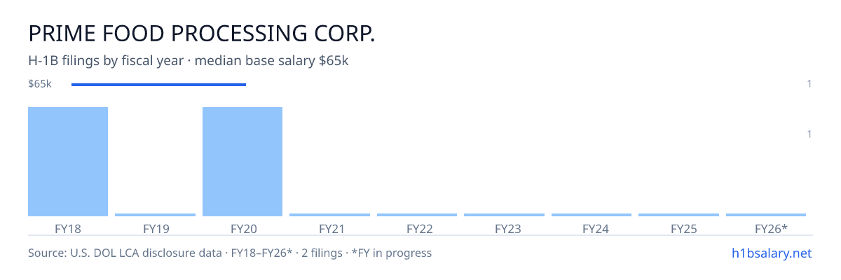 Prime Food Processing Corp. H-1B filings by fiscal year, median base salary $65k โ U.S. Department of Labor LCA disclosures