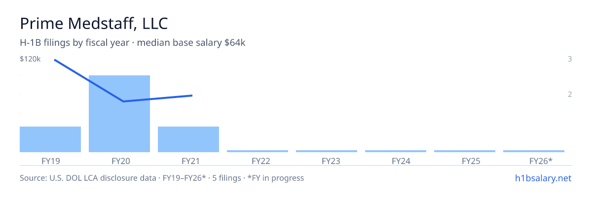 Prime Medstaff, LLC H-1B filings by fiscal year, median base salary $64k β U.S. Department of Labor LCA disclosures