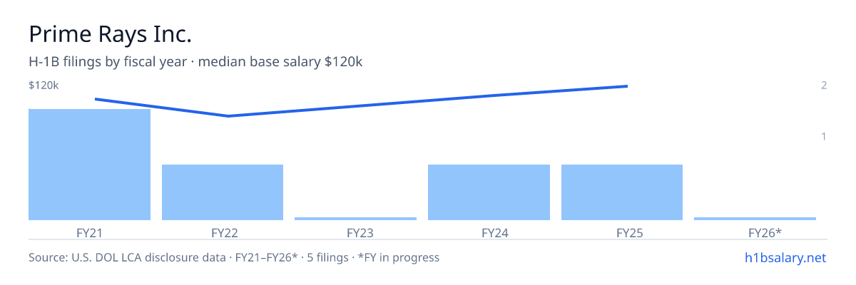 Prime Rays Inc. H-1B filings by fiscal year, median base salary $110k β U.S. Department of Labor LCA disclosures