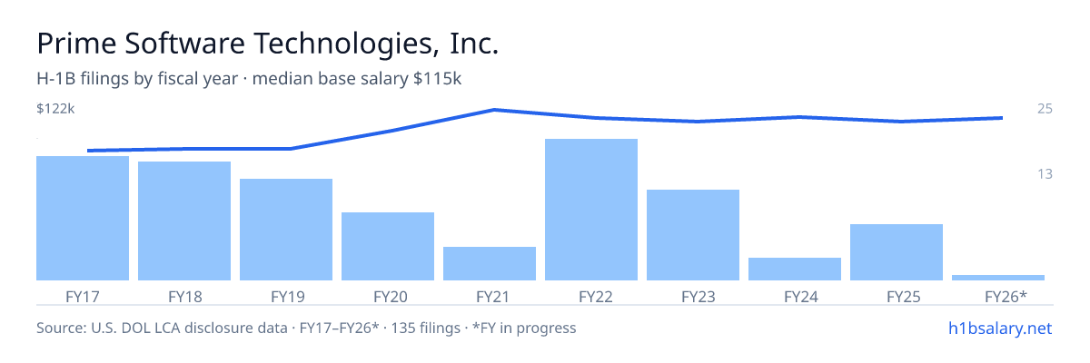 Prime Software Technologies, Inc. H-1B filings by fiscal year, median base salary $103k โ U.S. Department of Labor LCA disclosures