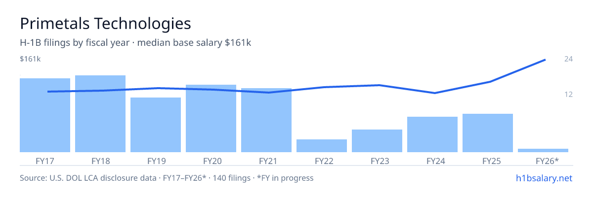 Primetals Technologies H-1B filings by fiscal year, median base salary $98k β U.S. Department of Labor LCA disclosures