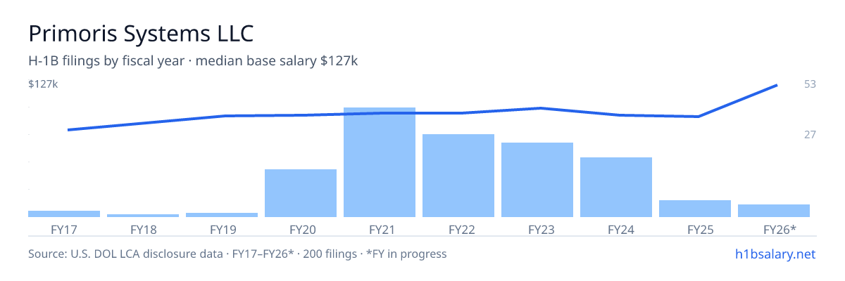Primoris Systems LLC H-1B filings by fiscal year, median base salary $95k β U.S. Department of Labor LCA disclosures