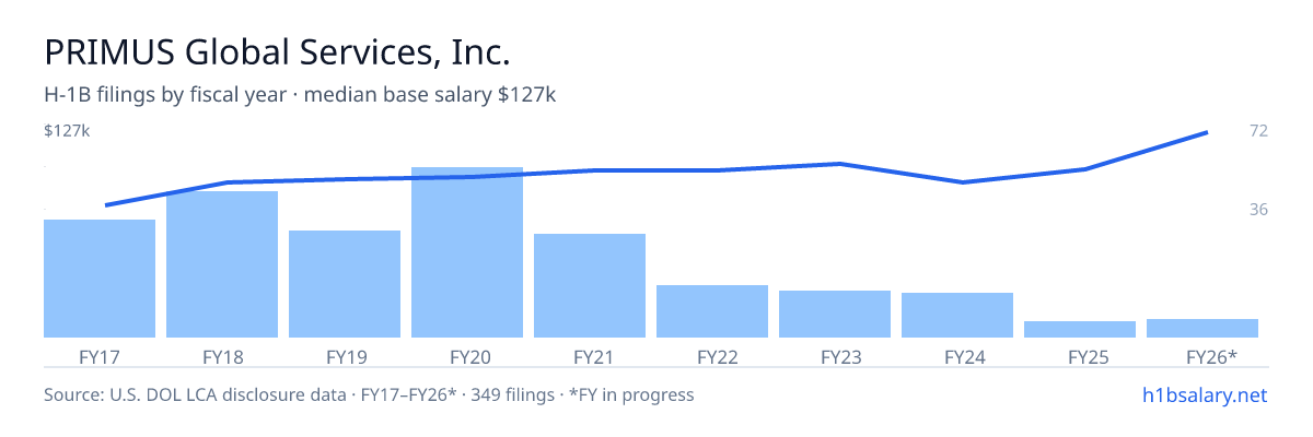 PRIMUS Global Services, Inc. H-1B filings by fiscal year, median base salary $92k โ U.S. Department of Labor LCA disclosures