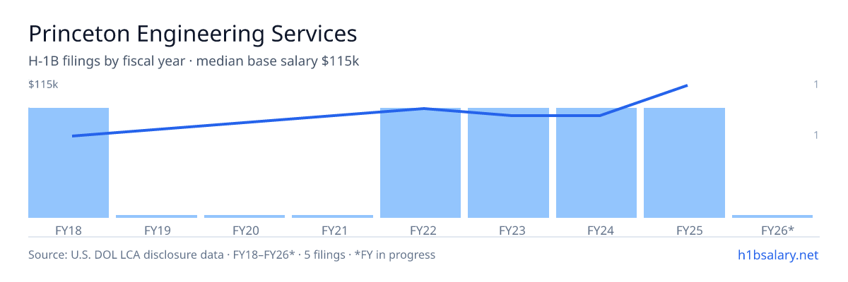 Princeton Engineering Services H-1B filings by fiscal year, median base salary $83k β U.S. Department of Labor LCA disclosures