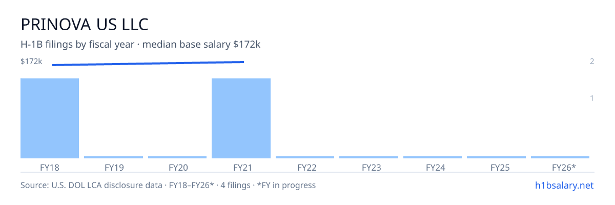 Prinova US LLC H-1B filings by fiscal year, median base salary $169k β U.S. Department of Labor LCA disclosures