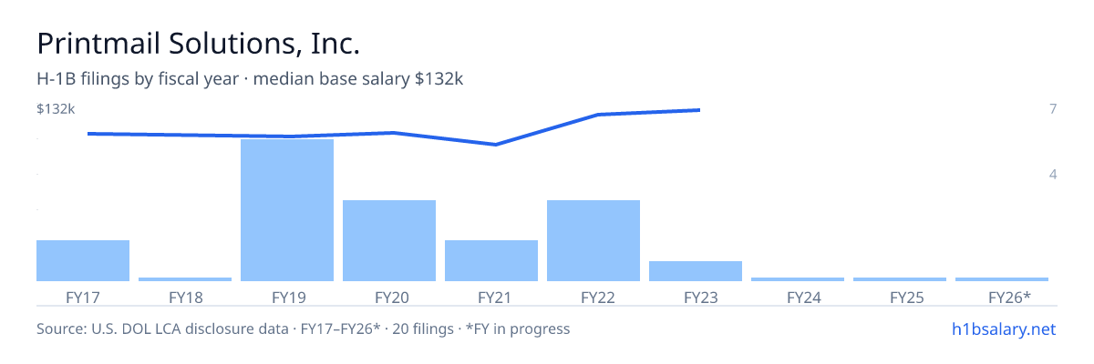 Printmail Solutions, Inc. H-1B filings by fiscal year, median base salary $110k โ U.S. Department of Labor LCA disclosures