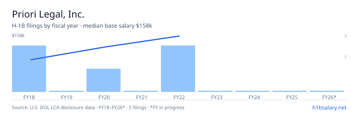 Priori Legal, Inc. H-1B filings by fiscal year, median base salary $120k β U.S. Department of Labor LCA disclosures
