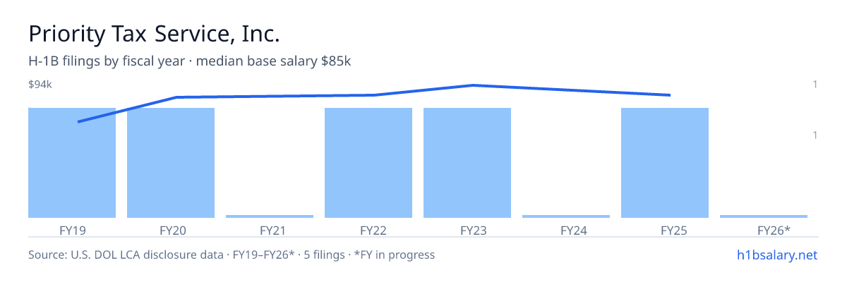 Priority Tax Service, Inc. H-1B filings by fiscal year, median base salary $85k β U.S. Department of Labor LCA disclosures