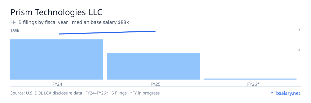 Prism Technologies LLC H-1B filings by fiscal year, median base salary $82k β U.S. Department of Labor LCA disclosures
