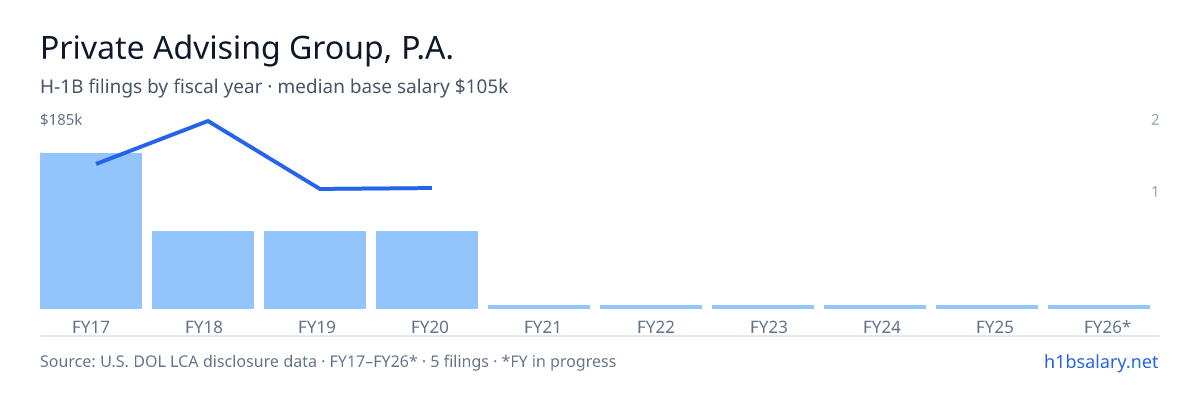 Private Advising Group, P.A. H-1B filings by fiscal year, median base salary $108k β U.S. Department of Labor LCA disclosures