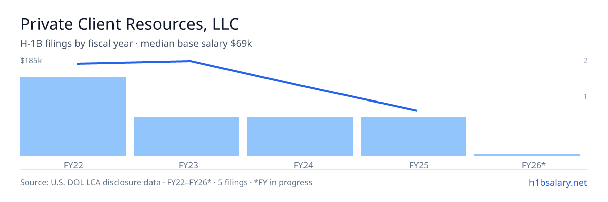 Private Client Resources, LLC H-1B filings by fiscal year, median base salary $180k β U.S. Department of Labor LCA disclosures