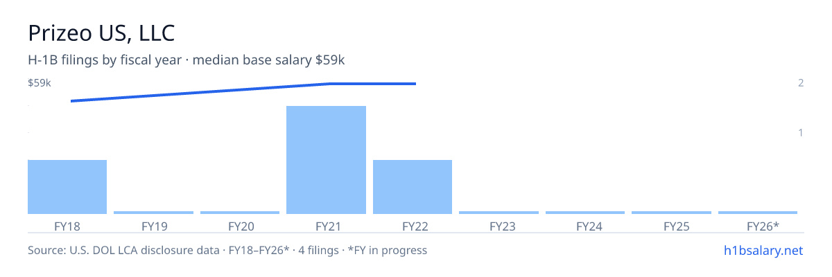 Prizeo US, LLC H-1B filings by fiscal year, median base salary $59k โ U.S. Department of Labor LCA disclosures