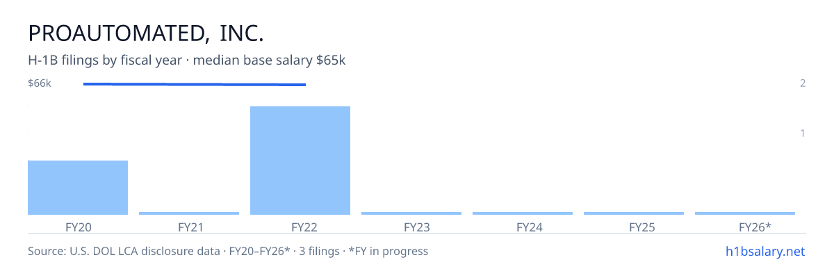 Proautomated, Inc. H-1B filings by fiscal year, median base salary $65k β U.S. Department of Labor LCA disclosures
