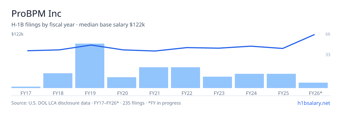 ProBPM Inc H-1B filings by fiscal year, median base salary $85k โ U.S. Department of Labor LCA disclosures
