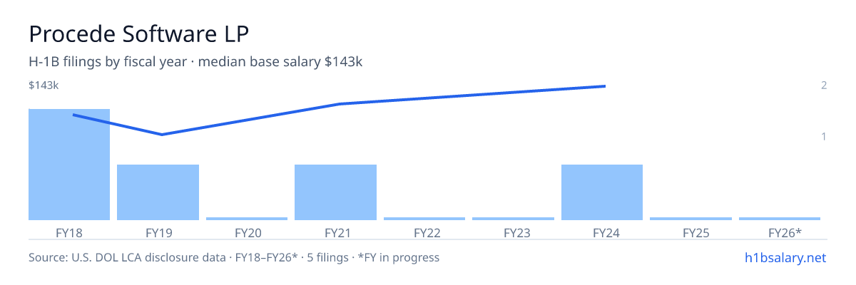 Procede Software LP H-1B filings by fiscal year, median base salary $106k โ U.S. Department of Labor LCA disclosures