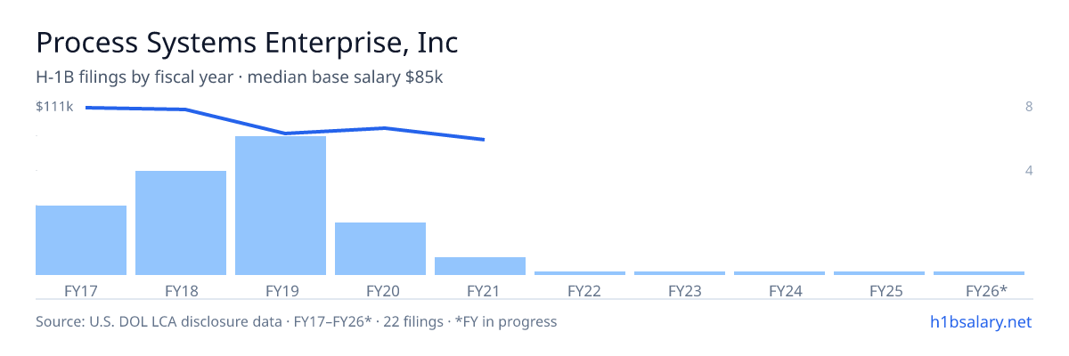 Process Systems Enterprise, Inc H-1B filings by fiscal year, median base salary $96k β U.S. Department of Labor LCA disclosures