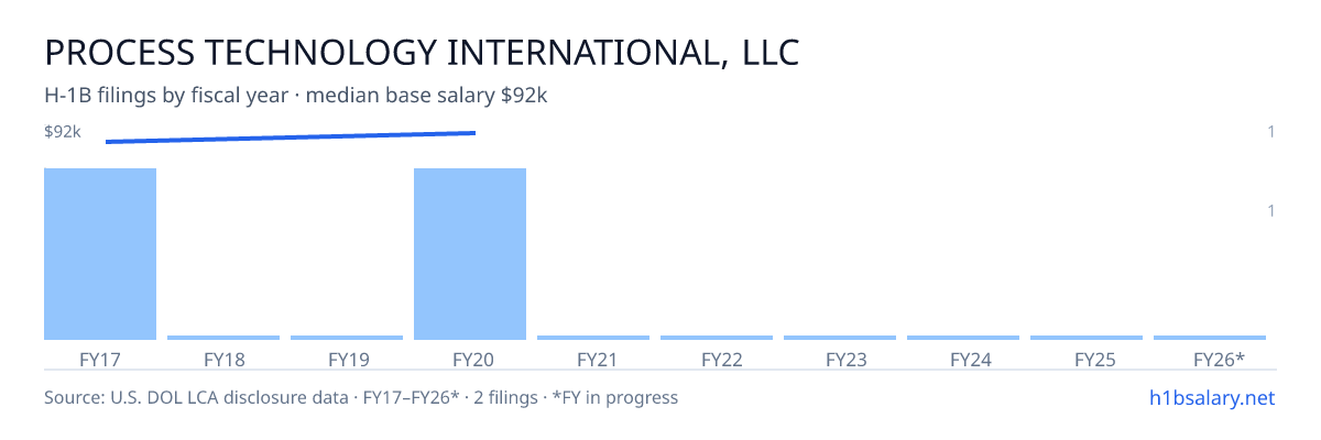 Process Technology International, LLC H-1B filings by fiscal year, median base salary $89k β U.S. Department of Labor LCA disclosures