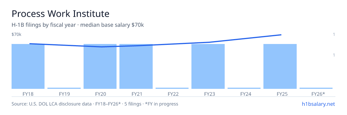Process Work Institute H-1B filings by fiscal year, median base salary $57k β U.S. Department of Labor LCA disclosures