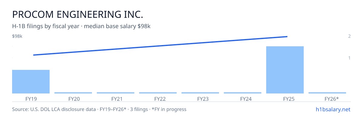 Procom Engineering Inc. H-1B filings by fiscal year, median base salary $92k โ U.S. Department of Labor LCA disclosures