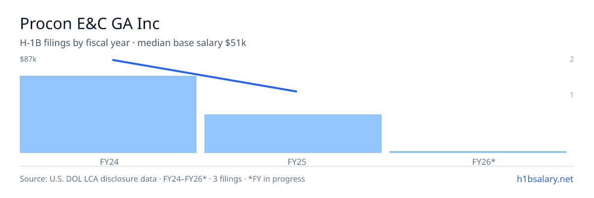 Procon E&C GA Inc H-1B filings by fiscal year, median base salary $77k β U.S. Department of Labor LCA disclosures
