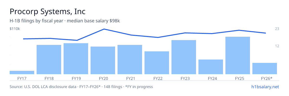 Procorp Systems, Inc H-1B filings by fiscal year, median base salary $98k โ U.S. Department of Labor LCA disclosures