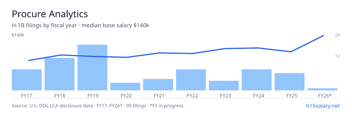 Procure Analytics H-1B filings by fiscal year, median base salary $82k โ U.S. Department of Labor LCA disclosures