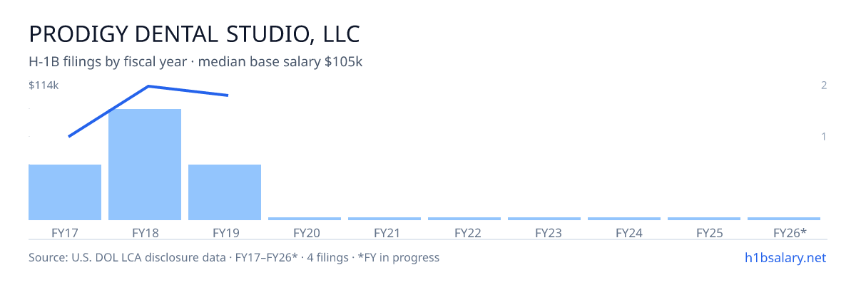 Prodigy Dental Studio, LLC H-1B filings by fiscal year, median base salary $105k β U.S. Department of Labor LCA disclosures