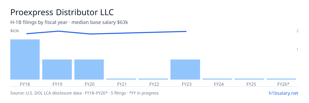 Proexpress Distributor LLC H-1B filings by fiscal year, median base salary $60k โ U.S. Department of Labor LCA disclosures