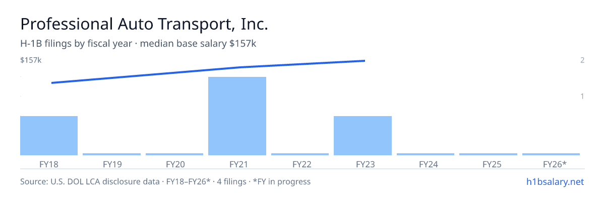 Professional Auto Transport, Inc. H-1B filings by fiscal year, median base salary $144k β U.S. Department of Labor LCA disclosures