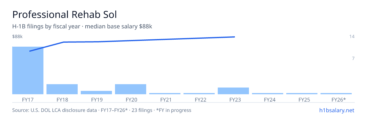 Professional Rehab Sol H-1B filings by fiscal year, median base salary $62k โ U.S. Department of Labor LCA disclosures