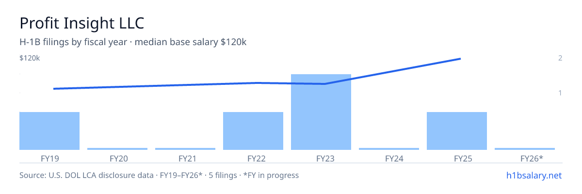 Profit Insight LLC H-1B filings by fiscal year, median base salary $80k โ U.S. Department of Labor LCA disclosures