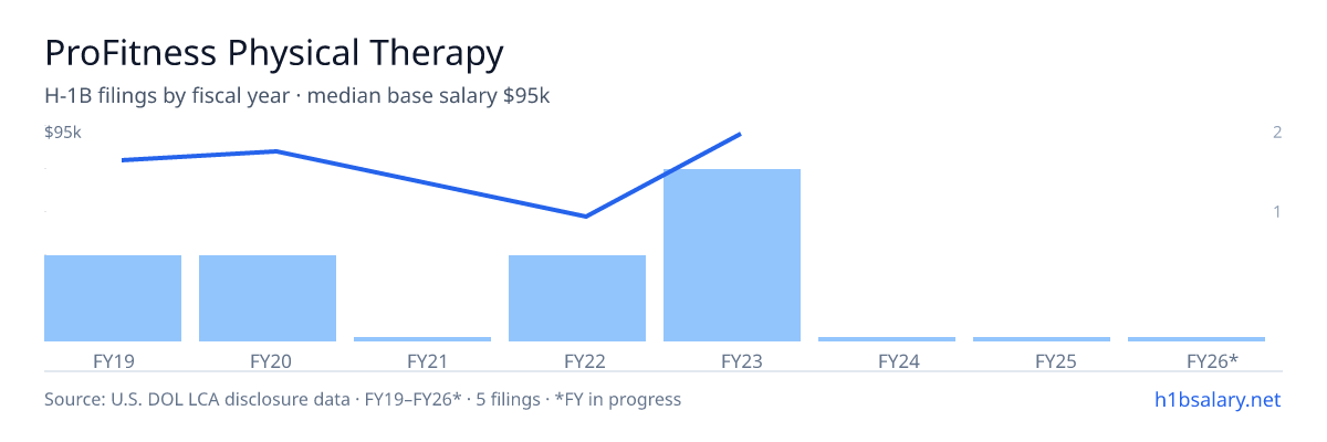 ProFitness Physical Therapy H-1B filings by fiscal year, median base salary $85k β U.S. Department of Labor LCA disclosures