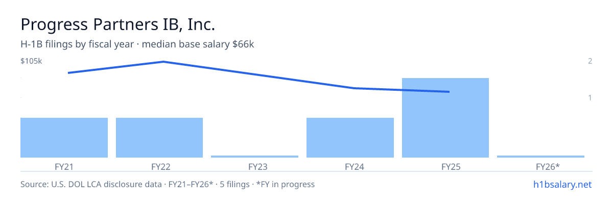 Progress Partners IB, Inc. H-1B filings by fiscal year, median base salary $70k β U.S. Department of Labor LCA disclosures