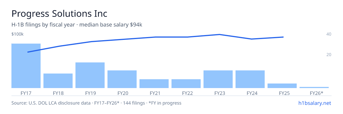 Progress Solutions Inc H-1B filings by fiscal year, median base salary $84k โ U.S. Department of Labor LCA disclosures