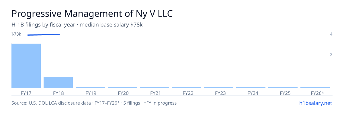 Progressive Management of Ny V LLC H-1B filings by fiscal year, median base salary $77k โ U.S. Department of Labor LCA disclosures