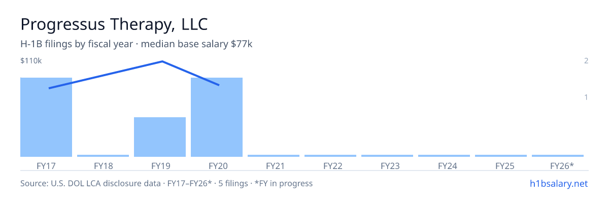 Progressus Therapy, LLC H-1B filings by fiscal year, median base salary $76k โ U.S. Department of Labor LCA disclosures