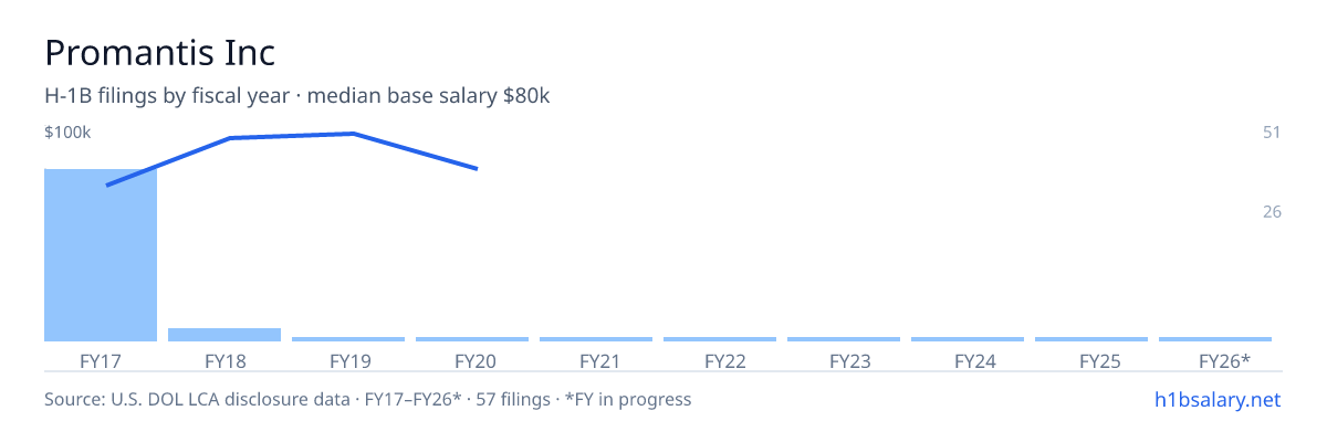 Promantis Inc H-1B filings by fiscal year, median base salary $70k β U.S. Department of Labor LCA disclosures