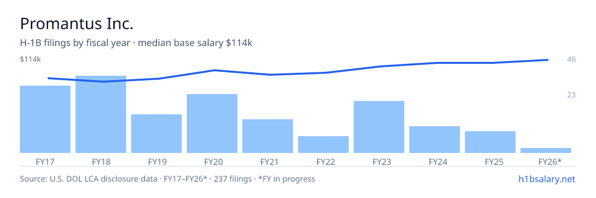 Promantus Inc. H-1B filings by fiscal year, median base salary $97k โ U.S. Department of Labor LCA disclosures