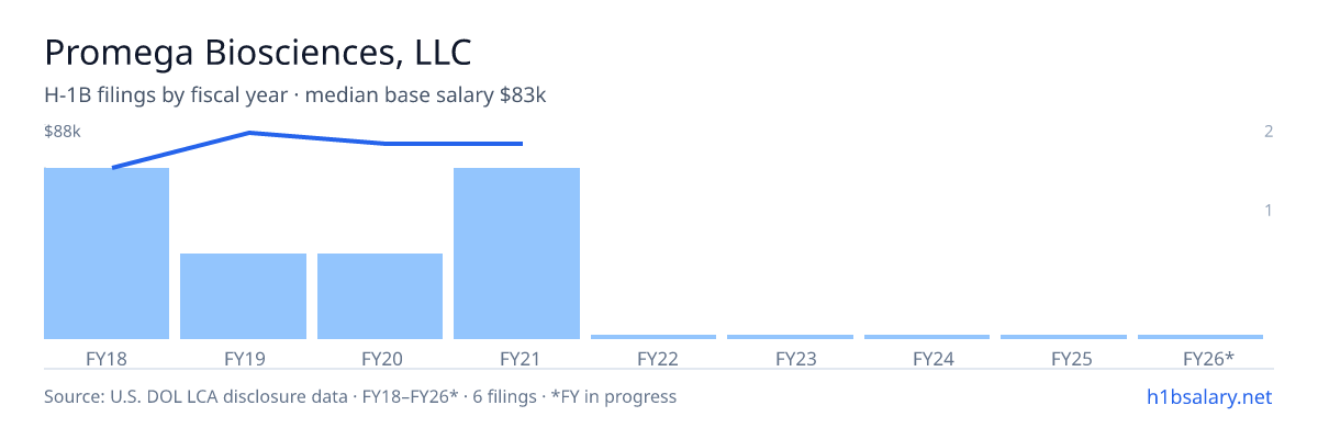Promega Biosciences, LLC H-1B filings by fiscal year, median base salary $82k β U.S. Department of Labor LCA disclosures