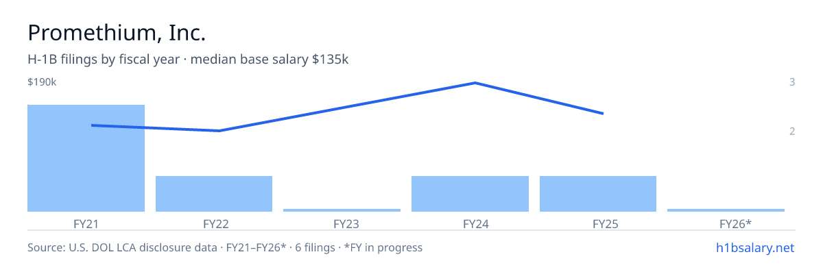 Promethium, Inc. H-1B filings by fiscal year, median base salary $123k β U.S. Department of Labor LCA disclosures