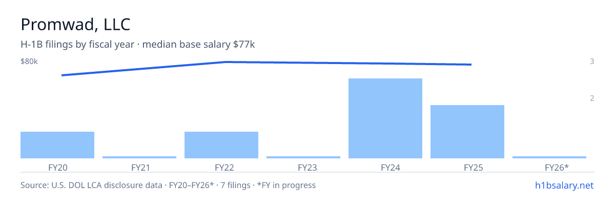 Promwad, LLC H-1B filings by fiscal year, median base salary $79k β U.S. Department of Labor LCA disclosures